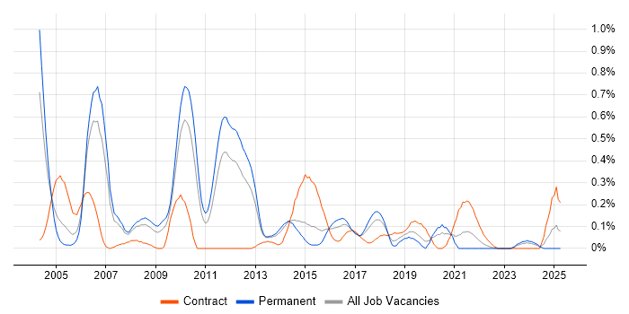 Job vacancy trend for Incident Analyst in Leeds