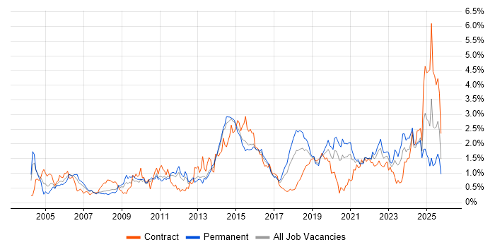 Incident Management job vacancy trend in Leeds