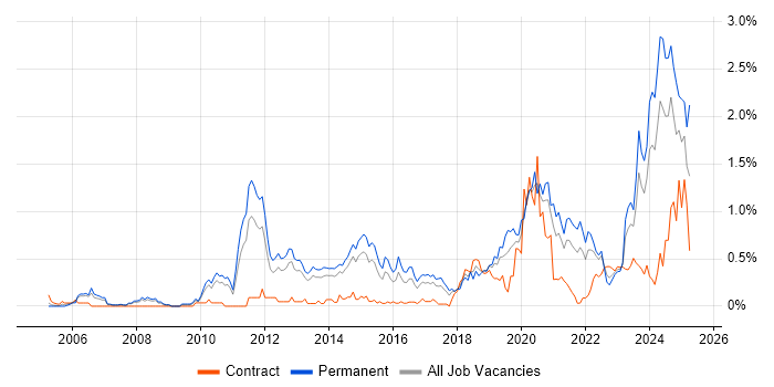 Job vacancy trend for Incident Response in Leeds Job vacancy trend for Incident Response in Leeds