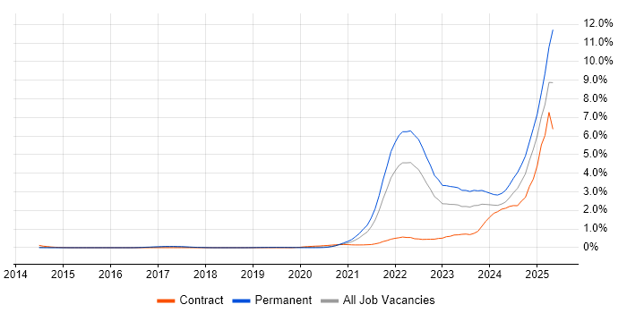 Job vacancy trend for Inclusion and Diversity in Leeds Job vacancy trend for Inclusion and Diversity in Leeds