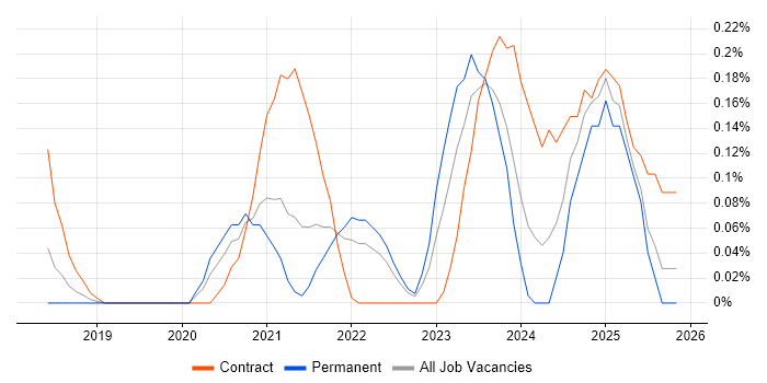 Inclusive Design job vacancy trend in Leeds