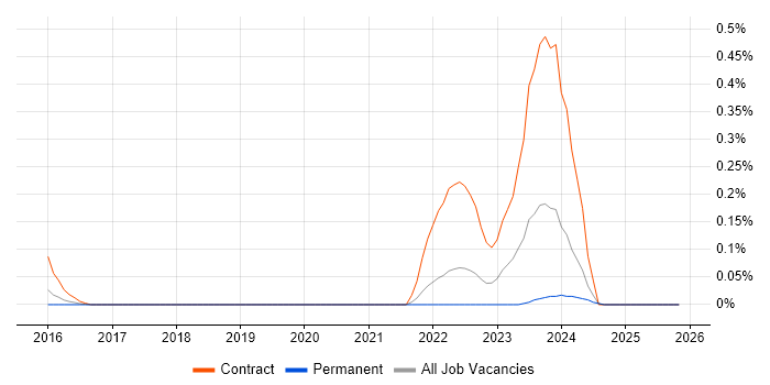 Indirect Procurement job vacancy trend in Leeds