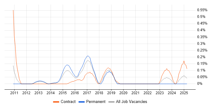 Job vacancy trend for Infoblox in Leeds