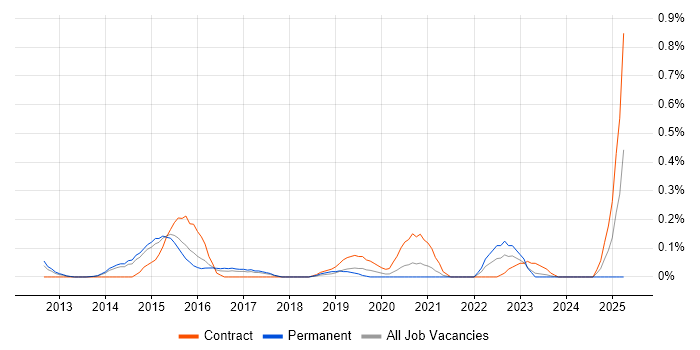 Job vacancy trend for Infographics in Leeds Job vacancy trend for Infographics in Leeds