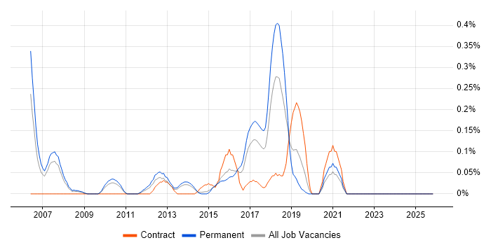 Infor job vacancy trend in Leeds