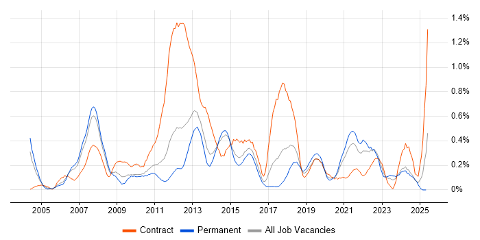 Job vacancy trend for Informatica in Leeds Job vacancy trend for Informatica in Leeds