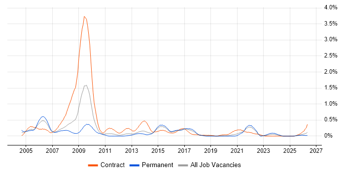 Informatics job vacancy trend in Leeds