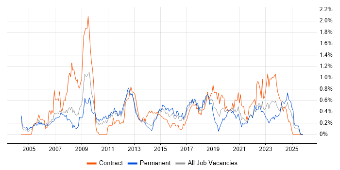 Information Analyst job vacancy trend in Leeds