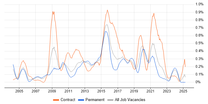 Job vacancy trend for Information Architecture in Leeds