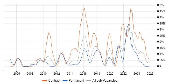 Information Assurance job vacancy trend in Leeds