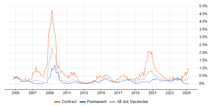 Job vacancy trend for Information Governance in Leeds
