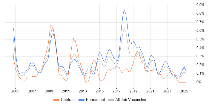 Job vacancy trend for Information Manager in Leeds Job vacancy trend for Information Manager in Leeds