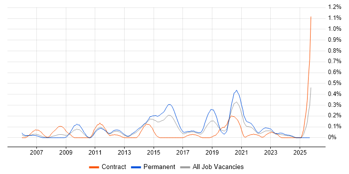 Information Officer job vacancy trend in Leeds Information Officer job vacancy trend in Leeds
