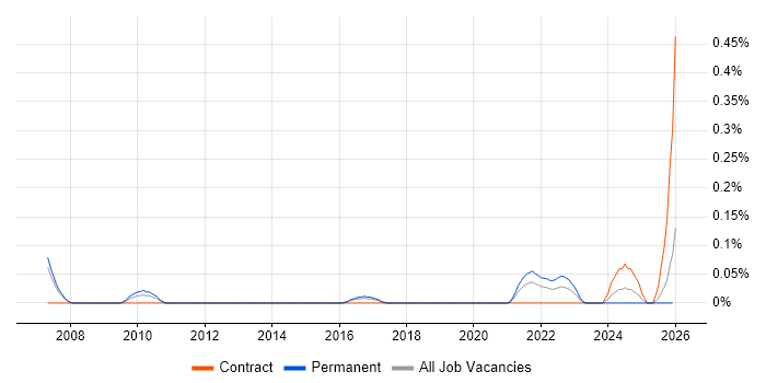 Information Retrieval job vacancy trend in Leeds