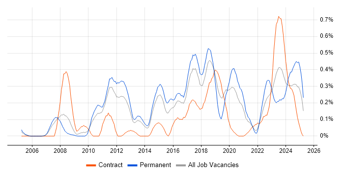 Job vacancy trend for Information Security Analyst in Leeds Job vacancy trend for Information Security Analyst in Leeds