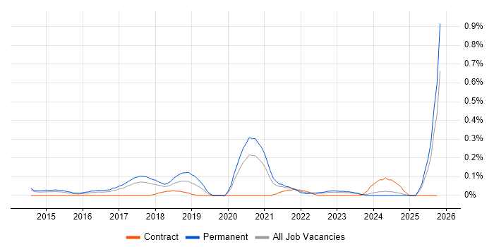 Information Security Governance job vacancy trend in Leeds