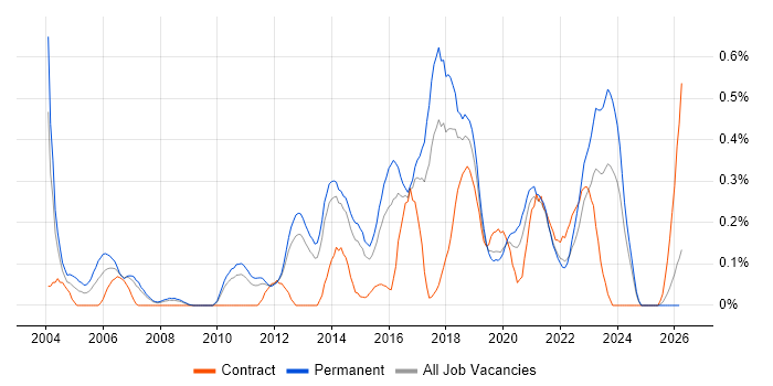 Information Security Management job vacancy trend in Leeds