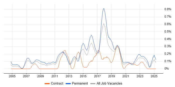 Job vacancy trend for Information Security Manager in Leeds Job vacancy trend for Information Security Manager in Leeds