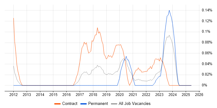 Job vacancy trend for Information Security Project Manager in Leeds