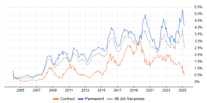 Job vacancy trend for Information Security in Leeds Job vacancy trend for Information Security in Leeds