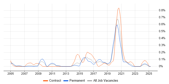Job vacancy trend for Information Specialist in Leeds Job vacancy trend for Information Specialist in Leeds