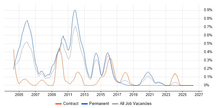 Informix job vacancy trend in Leeds