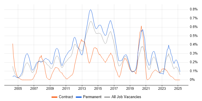 Job vacancy trend for Infrastructure Analyst in Leeds Job vacancy trend for Infrastructure Analyst in Leeds