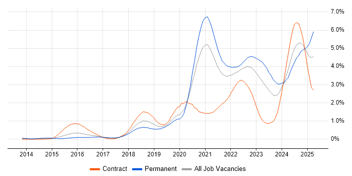 Job vacancy trend for Infrastructure as Code in Leeds Job vacancy trend for Infrastructure as Code in Leeds
