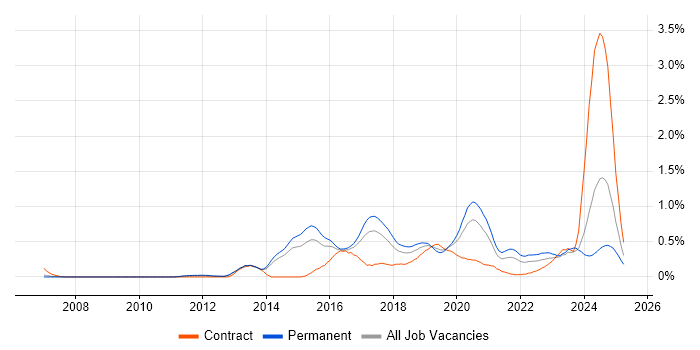 Job vacancy trend for Infrastructure Automation in Leeds