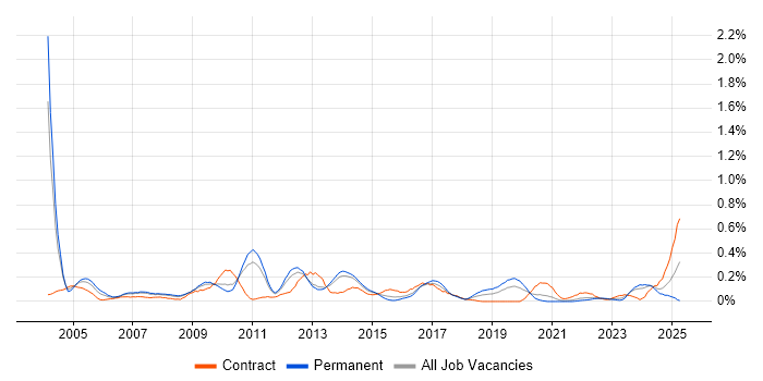 Job vacancy trend for Infrastructure Consultant in Leeds