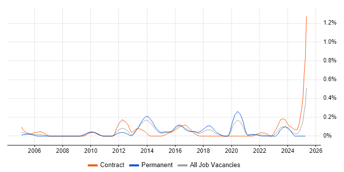 Job vacancy trend for Infrastructure Delivery Manager in Leeds Job vacancy trend for Infrastructure Delivery Manager in Leeds