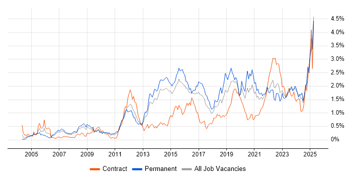 Job vacancy trend for Infrastructure Engineer in Leeds Job vacancy trend for Infrastructure Engineer in Leeds