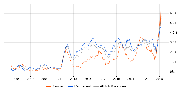 Job vacancy trend for Infrastructure Engineering in Leeds