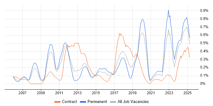 Job vacancy trend for Infrastructure Management in Leeds Job vacancy trend for Infrastructure Management in Leeds