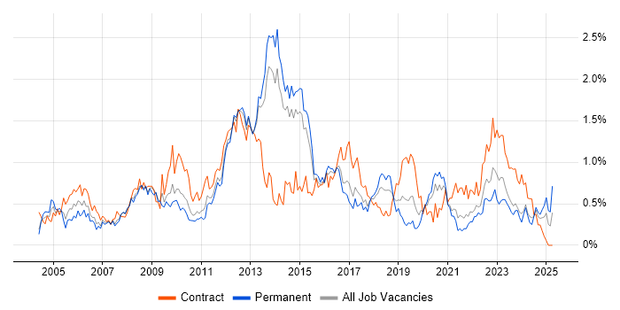 Job vacancy trend for Infrastructure Manager in Leeds Job vacancy trend for Infrastructure Manager in Leeds