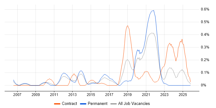 Infrastructure Monitoring job vacancy trend in Leeds