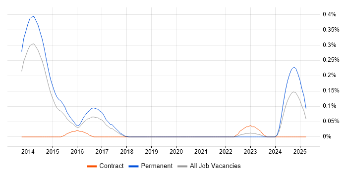 Job vacancy trend for Infrastructure Operations Analyst in Leeds Job vacancy trend for Infrastructure Operations Analyst in Leeds
