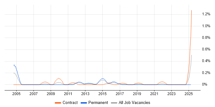 Job vacancy trend for Infrastructure Project Leader in Leeds