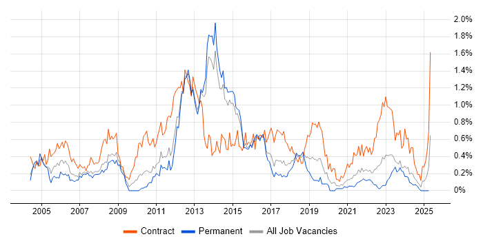 Job vacancy trend for Infrastructure Project Manager in Leeds Job vacancy trend for Infrastructure Project Manager in Leeds