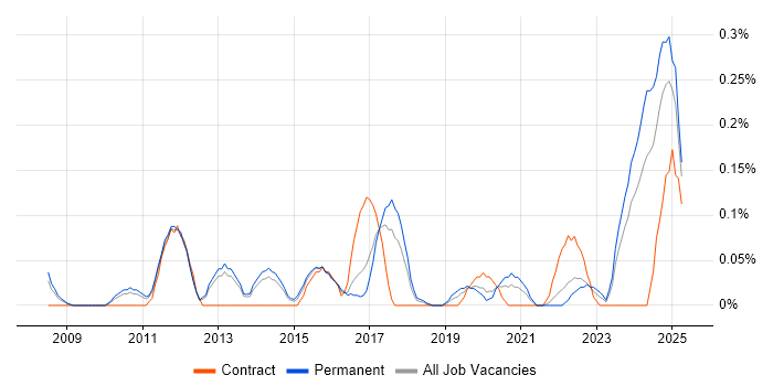 Job vacancy trend for Infrastructure Security Engineer in Leeds