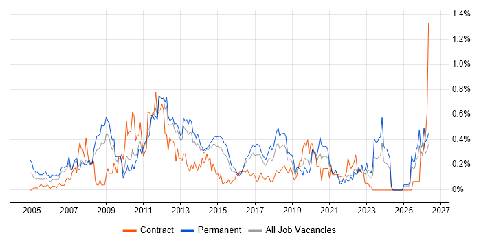 Infrastructure Support job vacancy trend in Leeds