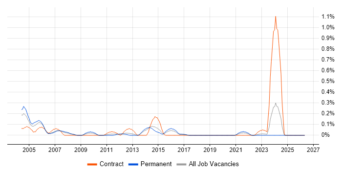 Ingres job vacancy trend in Leeds