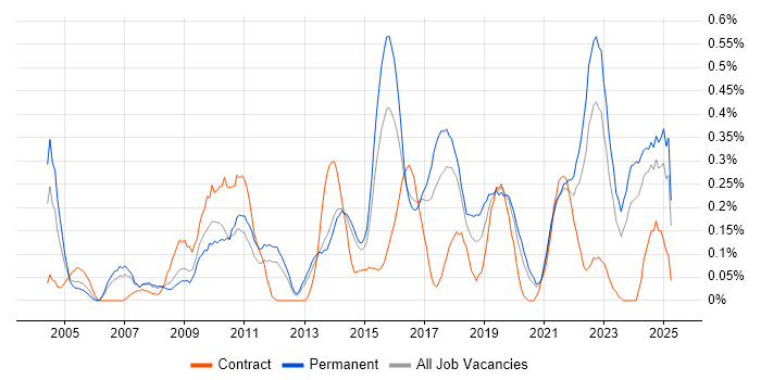 Job vacancy trend for Innovative Thinking in Leeds Job vacancy trend for Innovative Thinking in Leeds