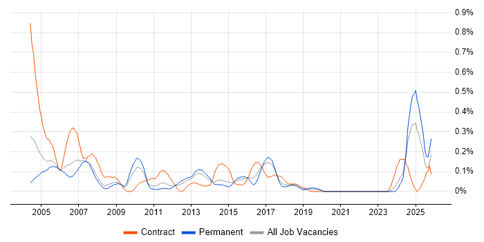 Installations Engineer job vacancy trend in Leeds