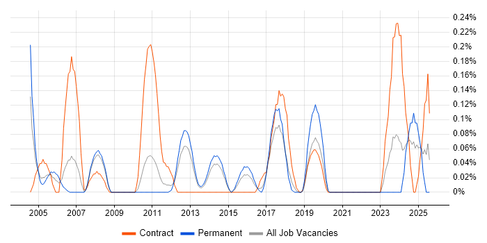 Job vacancy trend for Instructional Design in Leeds