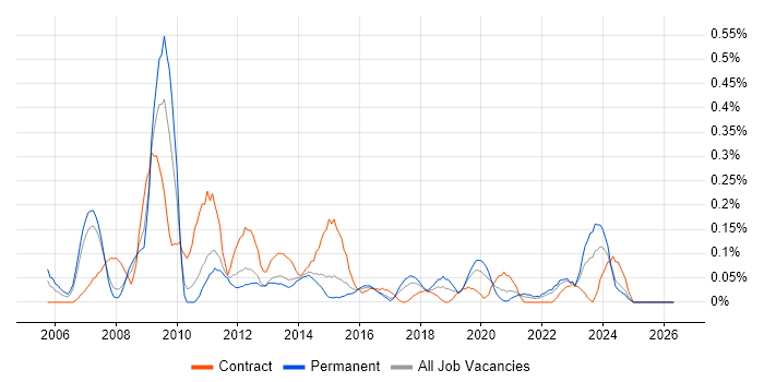 Insurance Business Analyst job vacancy trend in Leeds