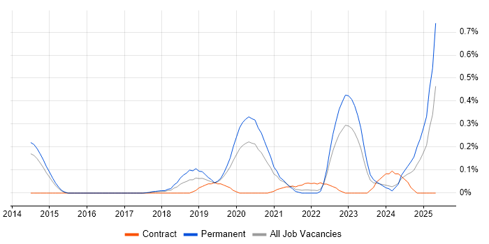 Job vacancy trend for Intapp in Leeds Job vacancy trend for Intapp in Leeds