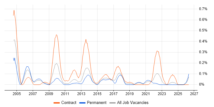 Integration Analyst job vacancy trend in Leeds