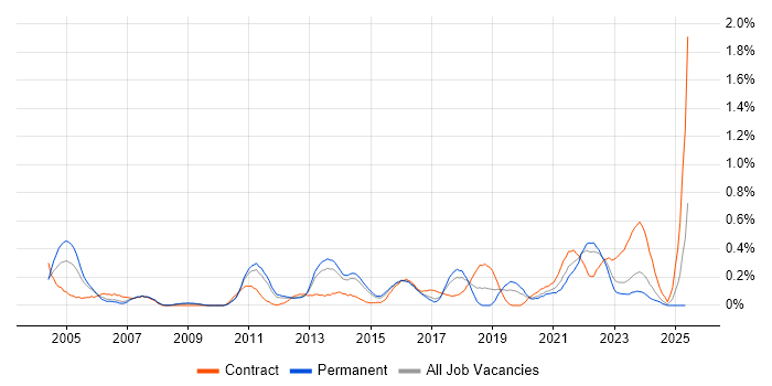 Job vacancy trend for Integration Architect in Leeds