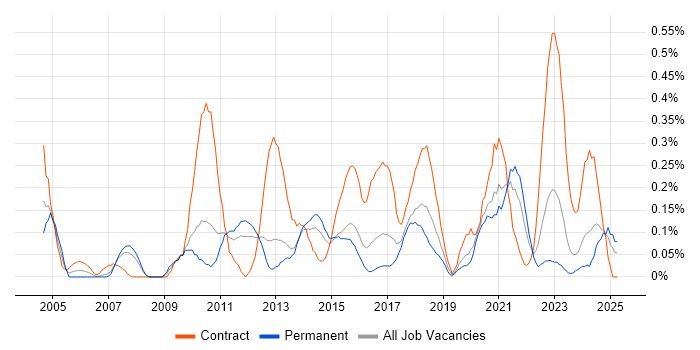 Job vacancy trend for Integration Developer in Leeds Job vacancy trend for Integration Developer in Leeds